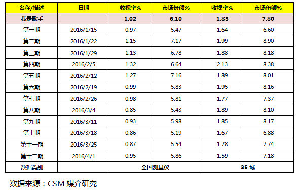 我是歌手收视.jpg