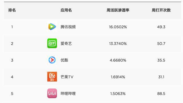 腾讯视频付费会员达6259万，爱奇艺6010万，谁能先破亿？