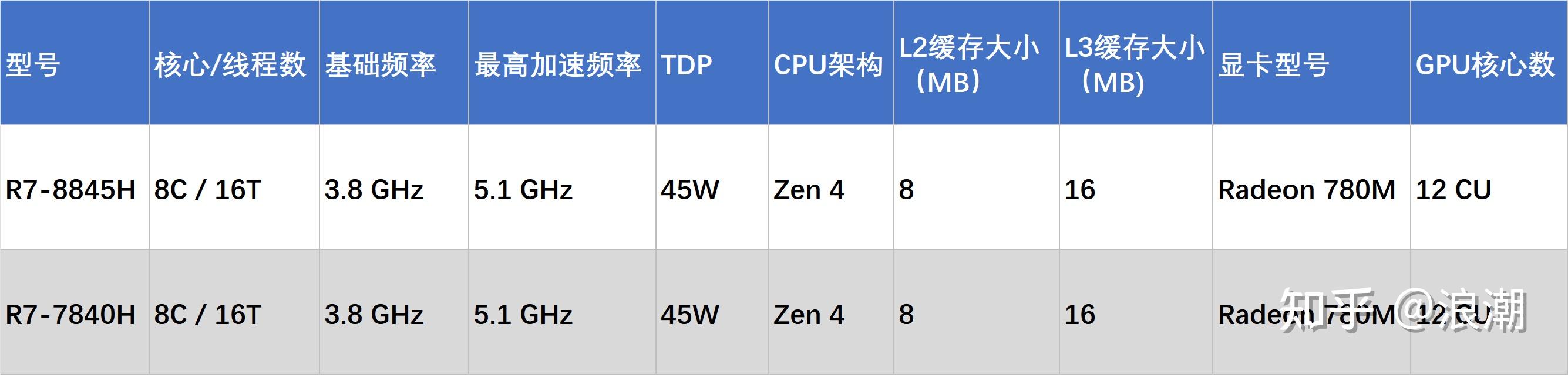 笔记本电脑处理器选购指南_电脑看vr视频播放器_笔记本电脑显卡选购指南