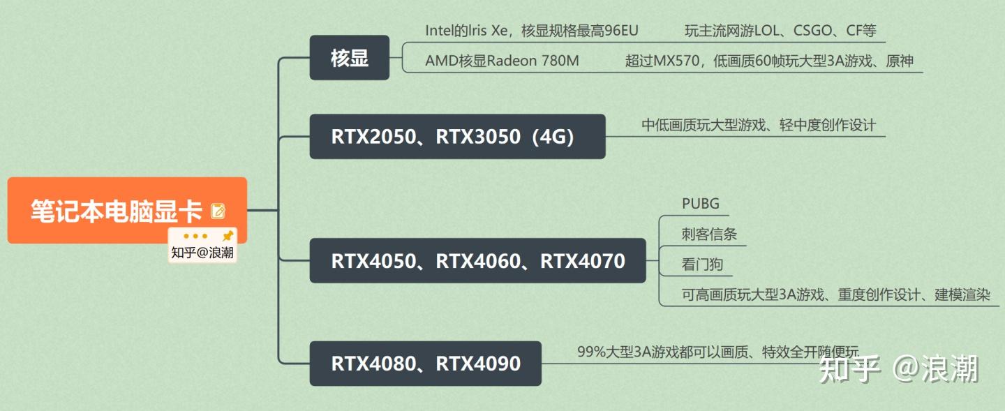 笔记本电脑显卡选购指南_笔记本电脑处理器选购指南_电脑看vr视频播放器