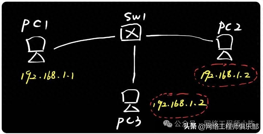 ARP 冲突现场怎么排？一个 display arp 就够了