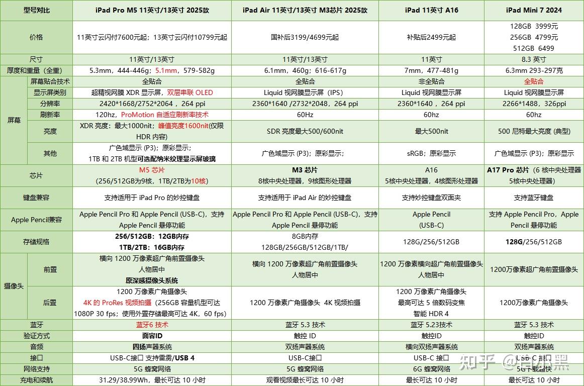 iPad Air与iPad Pro对比_ipad普通版是什么意思_苹果平板电脑选购攻略