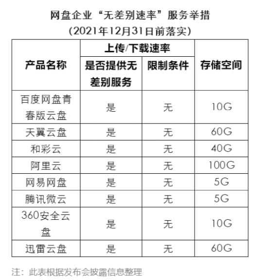 网盘再遇监管，提速与盈利的抉择