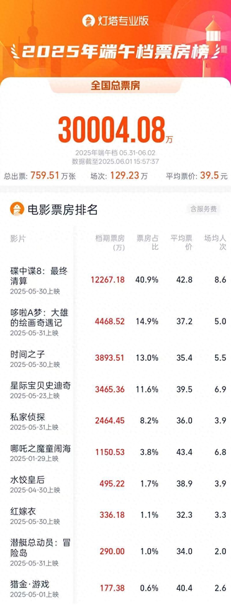 多来a梦的新电影2025_合家欢电影开启端午假期_2025年端午档票房突破3亿