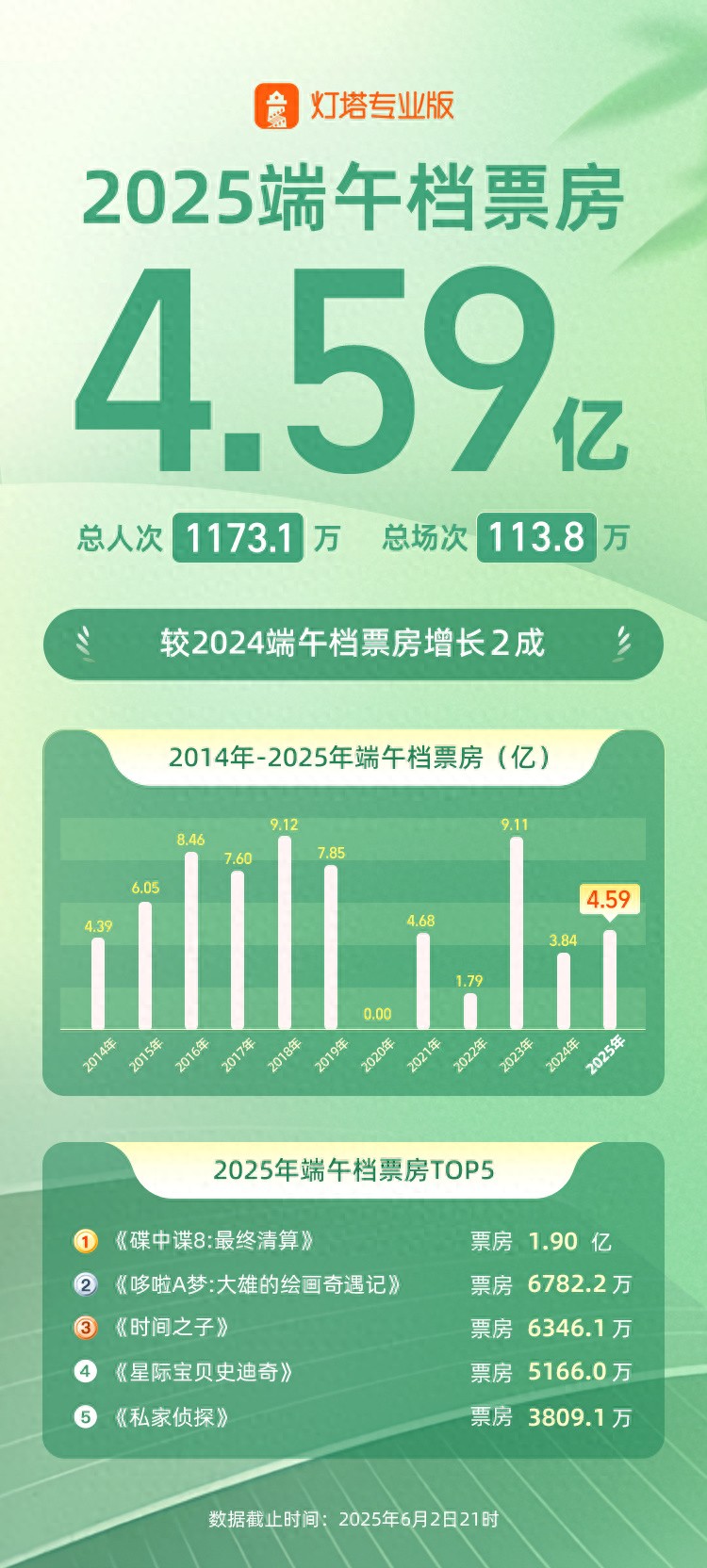 哆啦A梦大雄的绘画奇遇记口碑票房_2025端午档票房分析_多来a梦的新电影2025