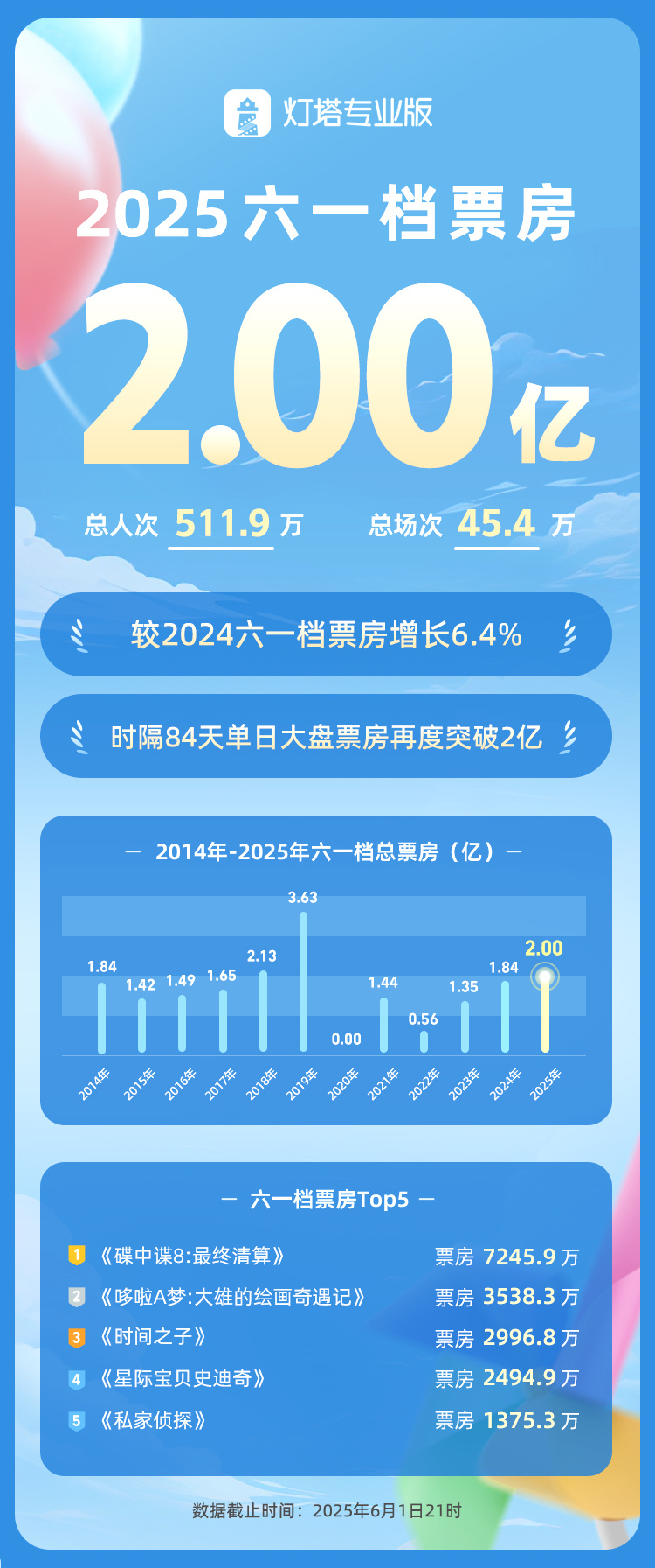 哆啦A梦大雄的绘画奇遇记口碑票房_多来a梦的新电影2025_2025端午档票房分析