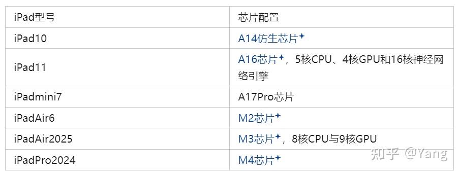 不同iPad系列参数对比_iPad选购指南_ipad普通版是什么意思