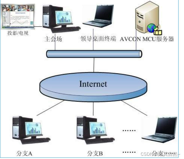视频会议系统省际互通性_会议电视H.323技术体制_网络电话会议系统优点