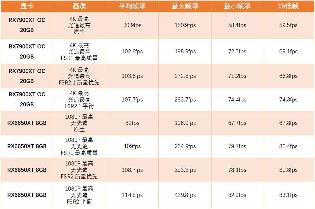 生化危机4:终极高清版下载_生化危机4重制版FSR2 AMD RX6650XT RX7900XT性能评测