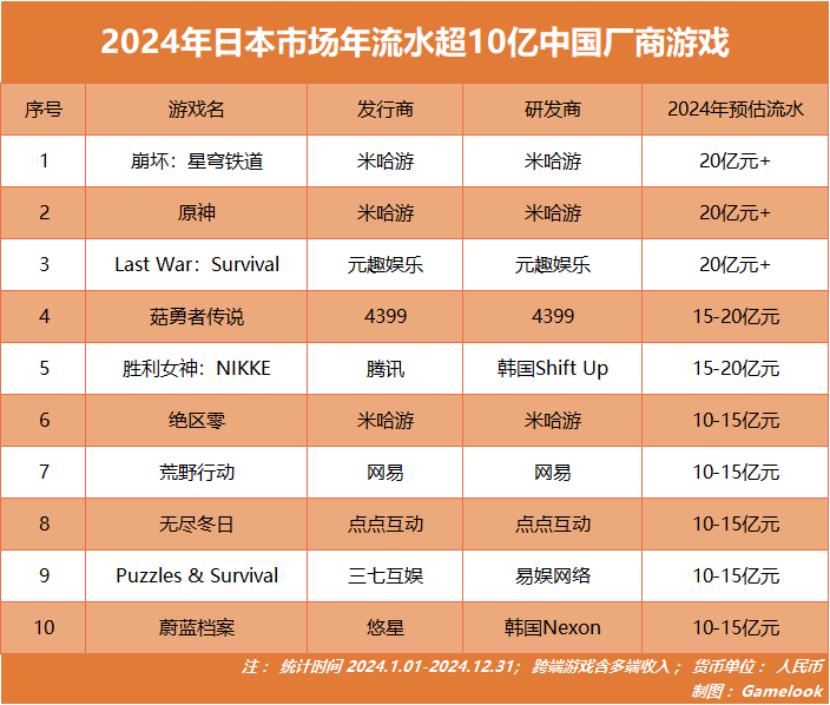 日本游戏产业衰落_中国游戏中心官网下载_中国游戏厂商出海日本