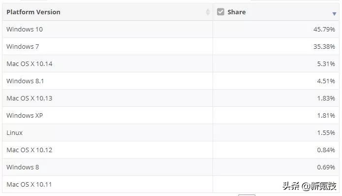 Windows10版本区别_win10企业版换家庭版_Win10各版本功能对比