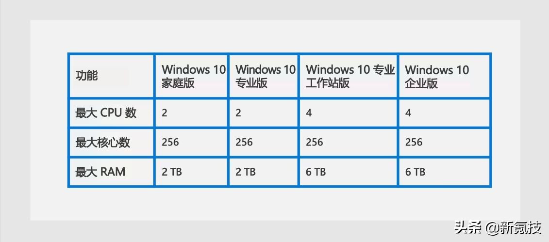 Windows10版本区别_Win10各版本功能对比_win10企业版换家庭版