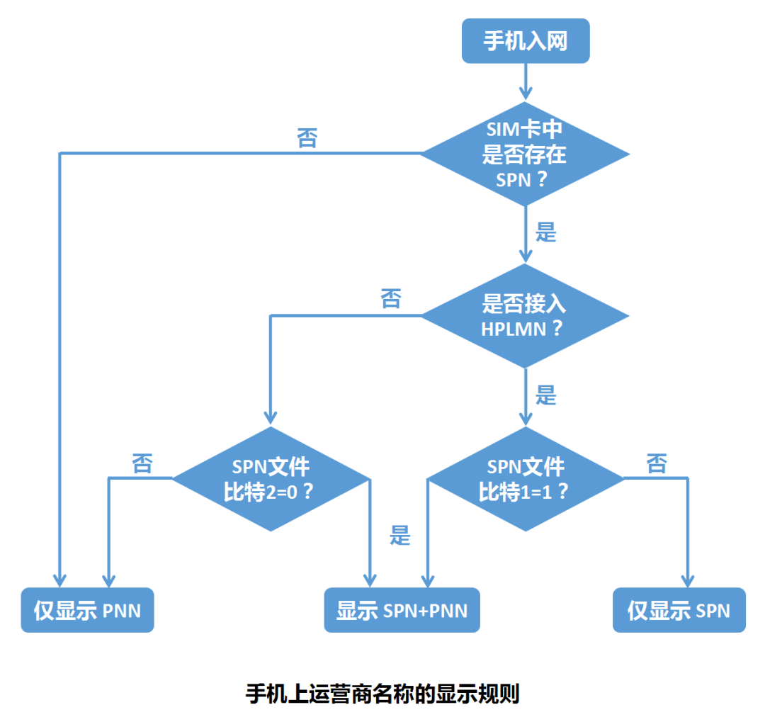 移动网络码识别_中国移动来电显示代码_PLMN详解