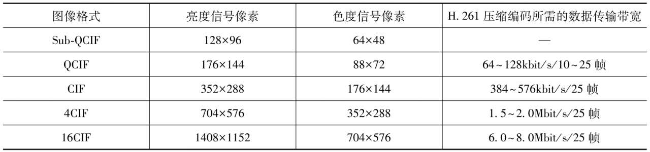 H.261视频压缩编码标准_数字视频压缩编解码技术_视频帧内预测编码