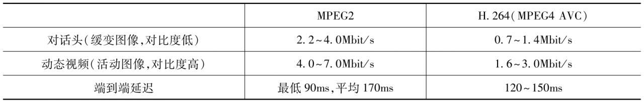 数字视频压缩编解码技术_视频帧内预测编码_H.261视频压缩编码标准