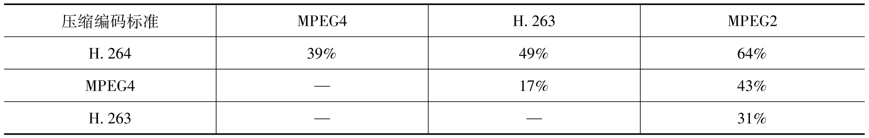 视频帧内预测编码_数字视频压缩编解码技术_H.261视频压缩编码标准