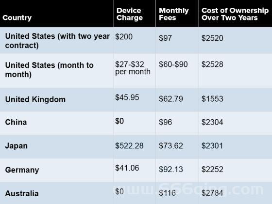 iPhone5合约机套餐哪个划算?对比一下就知道!