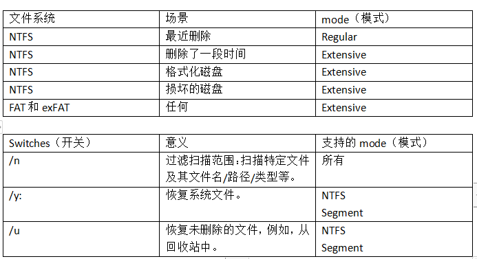 根据文件系统和数据丢失情况选择恢复模式和开关