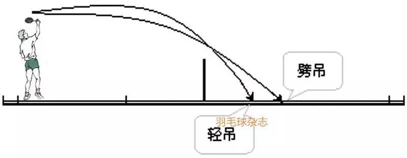 吊球技术_羽毛球网前球技术视频_轻吊球