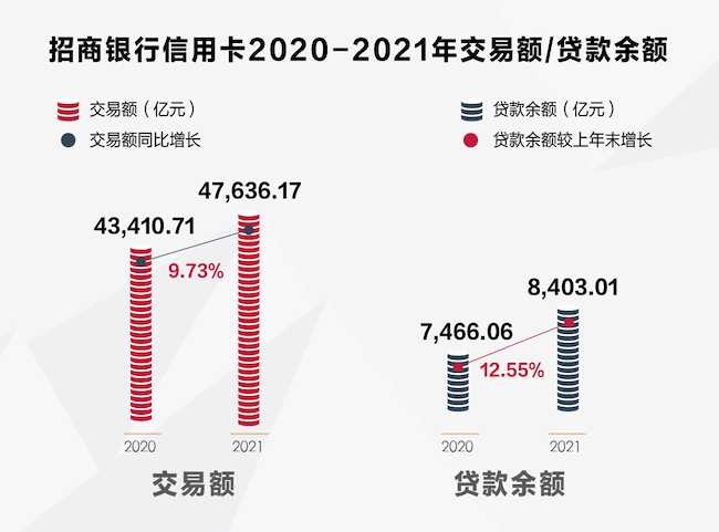 招商信用卡掌上生活下载_招行信用卡流通卡量突破1亿张_招行信用卡交易金额同比增长10%