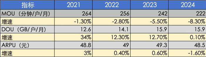 中国移动2024年财报_中国移动套餐送手机_ARPU下降趋势分析