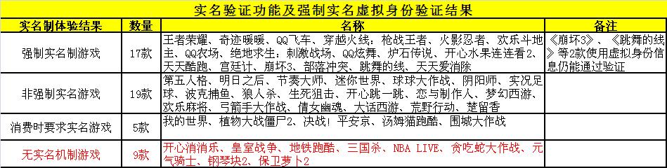 手机网络游戏防沉迷机制 实施情况 未成年人保护_怎么看皇室战争绑定邮箱了没