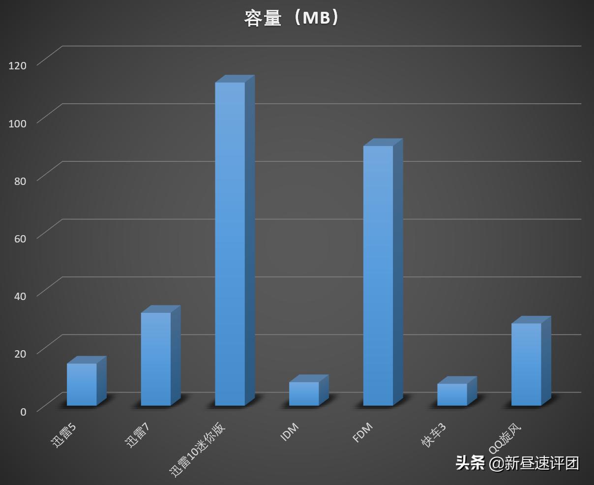 迅雷5快车3QQ旋风对比_老版本下载软件评测_有些种子迅雷下载好慢