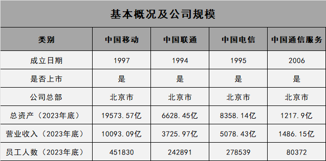 中国移动中国联通中国电信中国通信服务_移动通信设备有哪几家_通信服务企业对比分析