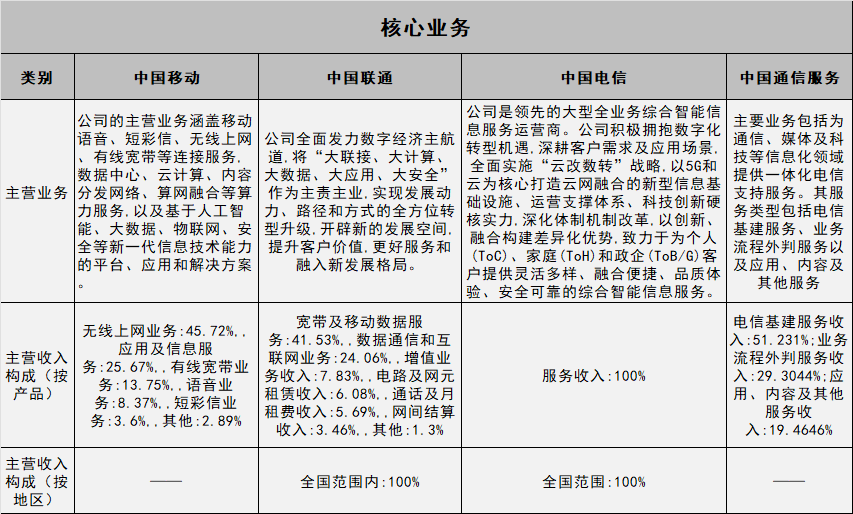 通信服务企业对比分析_中国移动中国联通中国电信中国通信服务_移动通信设备有哪几家