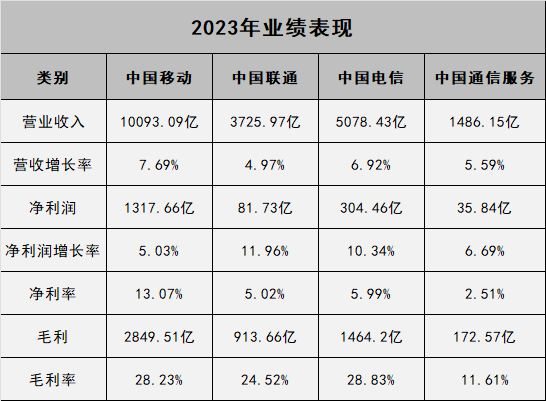 移动通信设备有哪几家_通信服务企业对比分析_中国移动中国联通中国电信中国通信服务