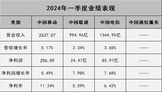 中国移动中国联通中国电信中国通信服务_移动通信设备有哪几家_通信服务企业对比分析