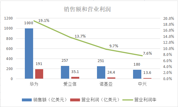 移动通信设备有哪几家_通信设备行业分析_华为爱立信诺基亚中兴营收利润比较