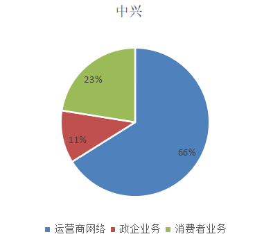 通信设备行业分析_移动通信设备有哪几家_华为爱立信诺基亚中兴营收利润比较