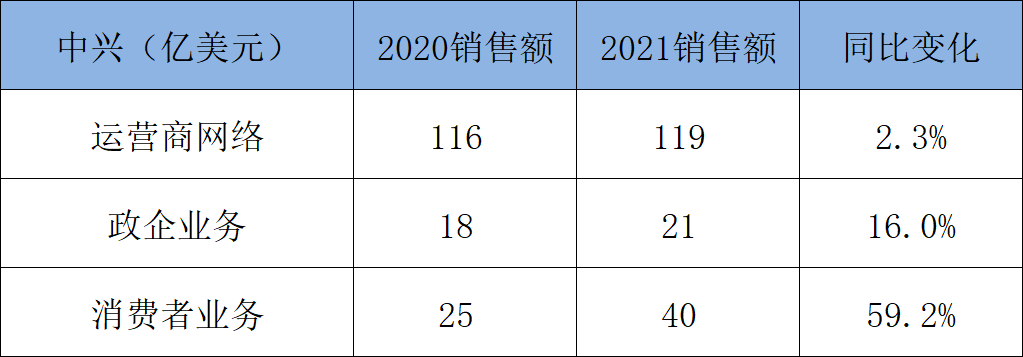 通信设备行业分析_华为爱立信诺基亚中兴营收利润比较_移动通信设备有哪几家
