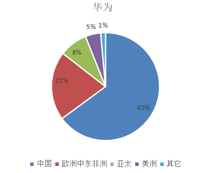 通信设备行业分析_移动通信设备有哪几家_华为爱立信诺基亚中兴营收利润比较