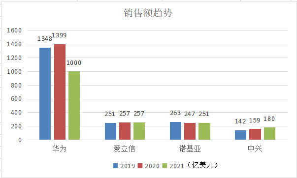 移动通信设备有哪几家_华为爱立信诺基亚中兴营收利润比较_通信设备行业分析