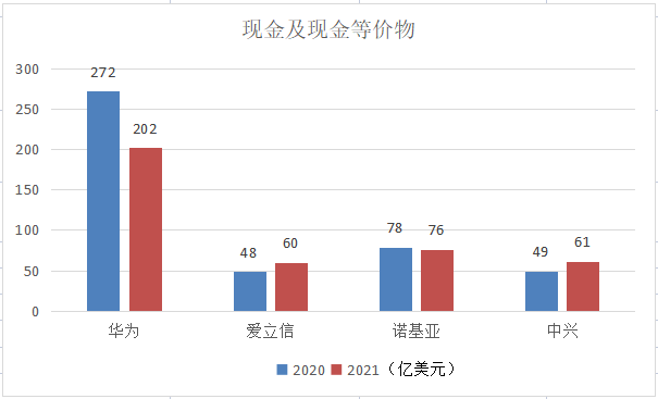 华为爱立信诺基亚中兴营收利润比较_移动通信设备有哪几家_通信设备行业分析