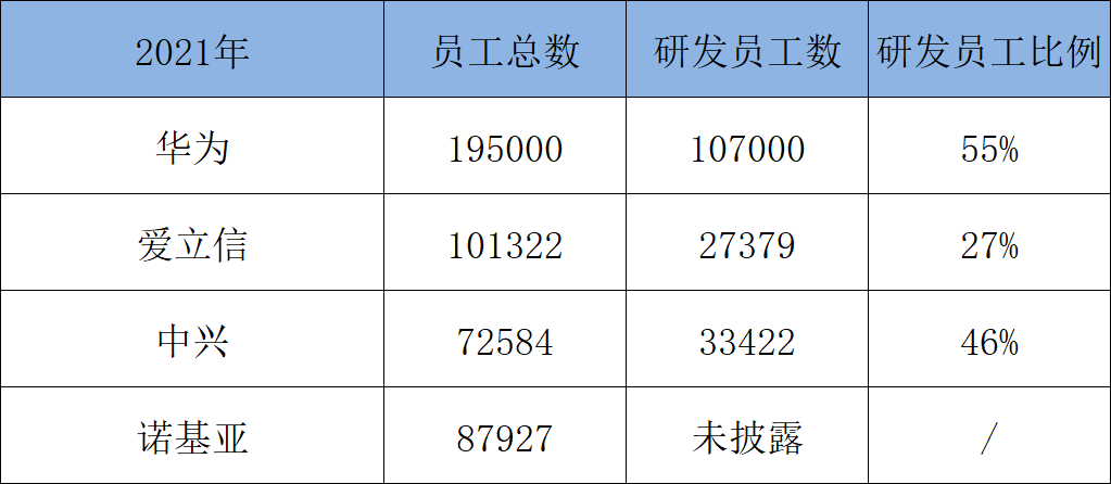 华为爱立信诺基亚中兴营收利润比较_通信设备行业分析_移动通信设备有哪几家