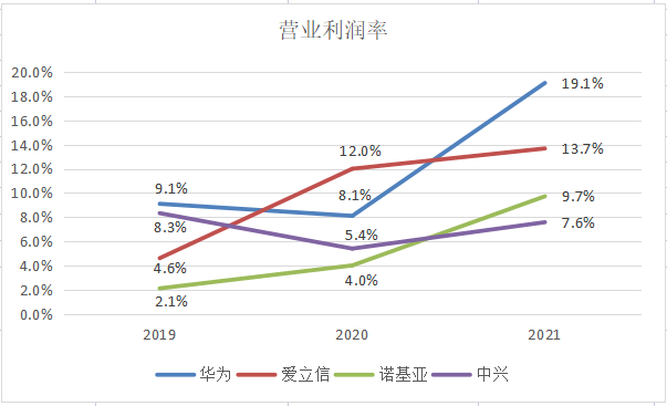 华为爱立信诺基亚中兴营收利润比较_通信设备行业分析_移动通信设备有哪几家
