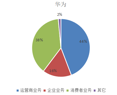 移动通信设备有哪几家_华为爱立信诺基亚中兴营收利润比较_通信设备行业分析