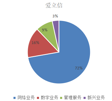 华为爱立信诺基亚中兴营收利润比较_通信设备行业分析_移动通信设备有哪几家
