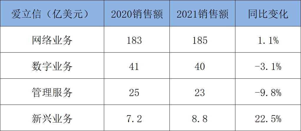华为爱立信诺基亚中兴营收利润比较_移动通信设备有哪几家_通信设备行业分析