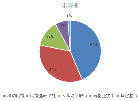 华为爱立信诺基亚中兴营收利润比较_移动通信设备有哪几家_通信设备行业分析
