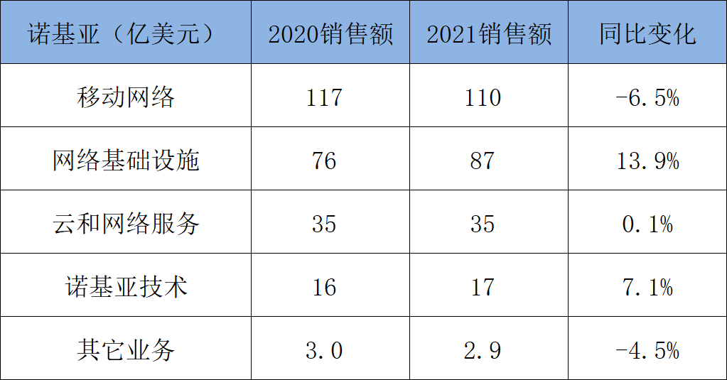 通信设备行业分析_移动通信设备有哪几家_华为爱立信诺基亚中兴营收利润比较