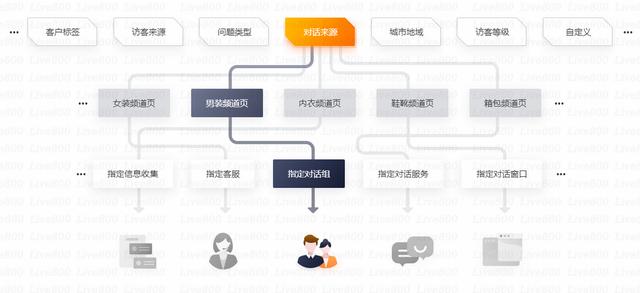 ACD智能分配提高客户满意度_Live800统一接入网页微信渠道减少客户等待时间_live800在线沟通平台下载