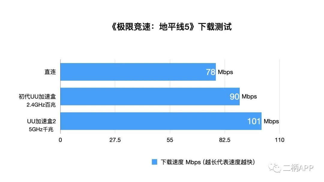网易uu加速器登录服务器失败_游戏加速器 网易UU加速盒2 5GHz网络