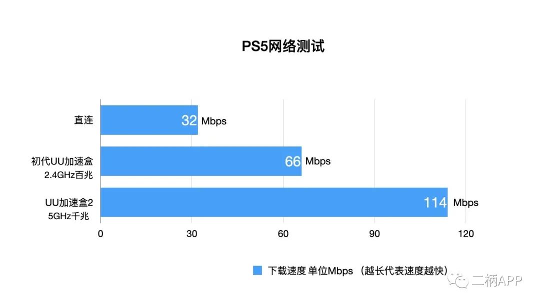 游戏加速器 网易UU加速盒2 5GHz网络_网易uu加速器登录服务器失败