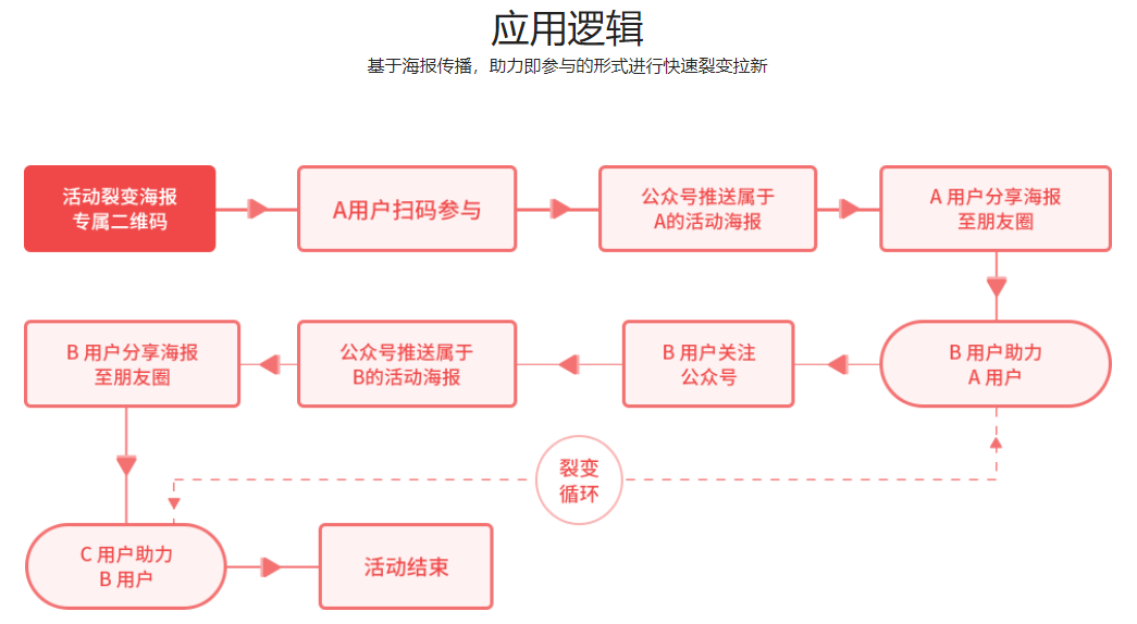 经验分享:教你如何利用裂变关注实现公众号涨粉活动(图2)