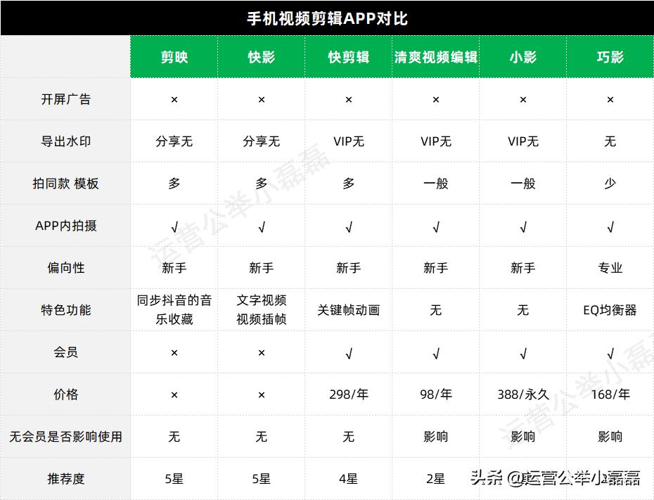 剪映功能测评_什么软件可以上传视频_手机视频剪辑APP攻略