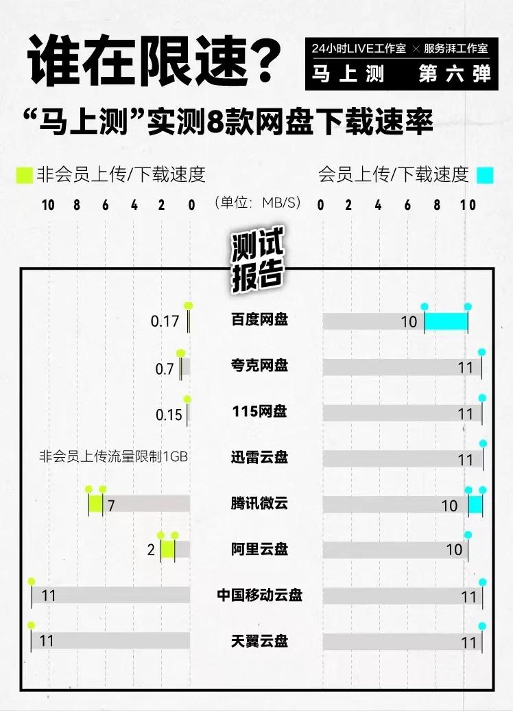 百度云不是会员怎么传视频_网盘下载速度测试_网盘会员限速问题